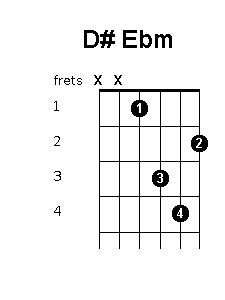 D Ebm Chord Position Variations Guitar Chords World