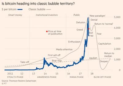 After that bubble burst, the market had to wait over four years before the biggest bitcoin bubble of. Tulip Mania : the classic story of a Dutch financial ...