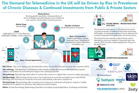 uk telemedicine market analysis major players revenue share size