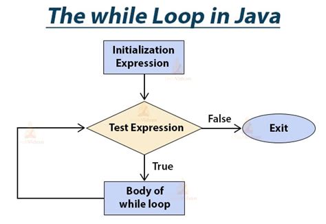 Java Loops A Complete Guide For Beginners Techvidvan