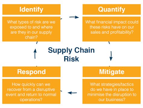Supply Chain Risk Management What In The World Is Happening Enterra