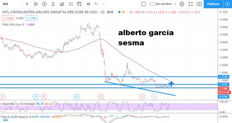 Always go through the three stages every time you make a deal in the share market as they are what makes an investor successful in this highly volatile and risky market. Tu zona tecnica acciones indices y forex: IAG analisis ...