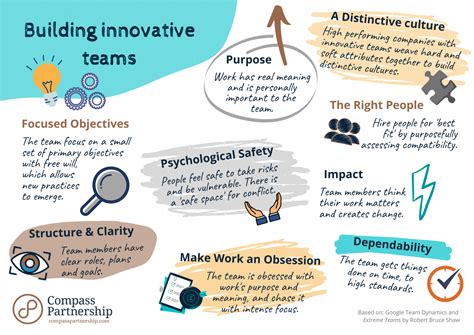 Building Innovative Teams Compass Partnership Transforming The Human