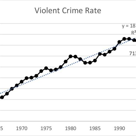 Us Violent Crime Rate 1960 1994 Download Scientific Diagram