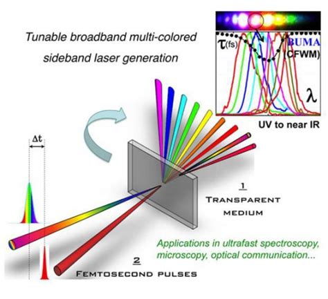 Cascaded Four Wave Mixing For Broadband Tunable Laser Sideband