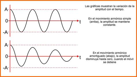 Movimiento Armónico Simple Características Fórmulas Y Ejemplos