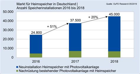 EuPD Research Sonnen vor LG Chem und BYD weiter Marktführer bei