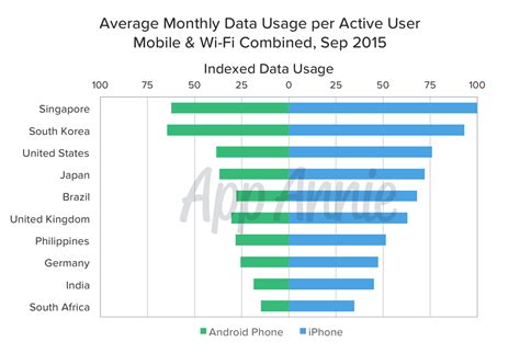 Global Mobile Data Consumption Trends A Special Report For Operators
