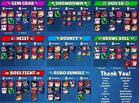 These brawlers really complement each other and have the unique skillsets needed to really shine in boss fight. Strategy Kairos Tier List V6 | Best Competitive Brawlers ...