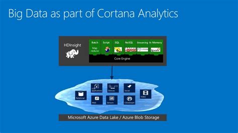 Cortana Analytics Workshop The Big Data Of The Cortana Analytics S