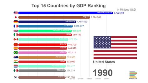 Top 15 Countries By Gdp Ranking Youtube