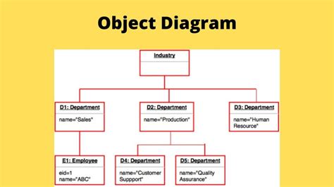 Everything About Object Diagram