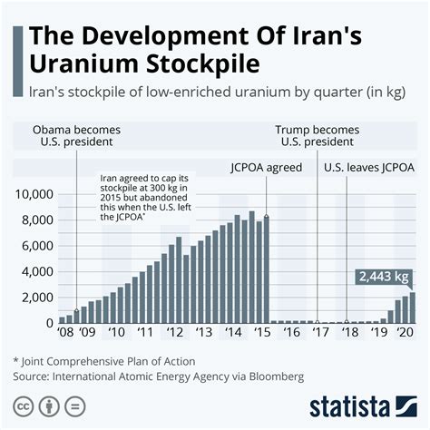 Chart The Development Of Irans Uranium Stockpile Statista
