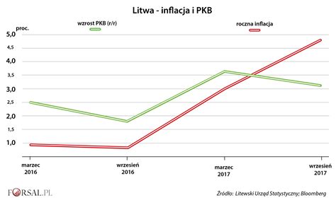 To nadal bardzo wysoko, ale musimy pamiętać, że miesiąc temu było to 0,7%, a w ujęciu miesięcznym wzrost jest bardzo niski. Ceny na Litwie rosną najszybciej w strefie euro ...