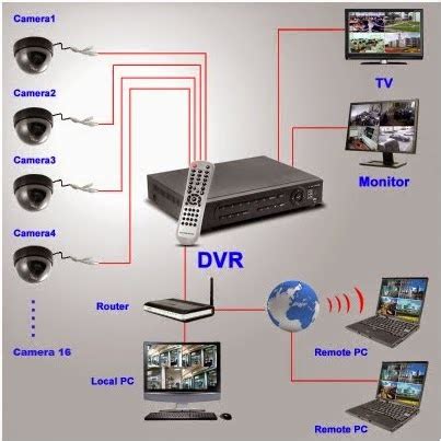 NEW CARA MEMASANG CCTV KE INTERNET Tutor