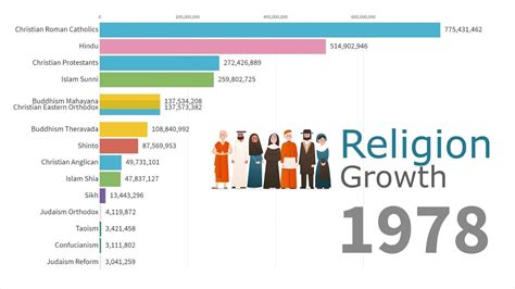 The census, carried out every decade, will start in earnest in april 2021. Religious population growth in india (1950-2021) - YouTube