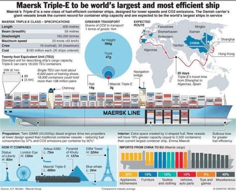 Everything You Ever Wanted To Know About The Worlds Largest Ship