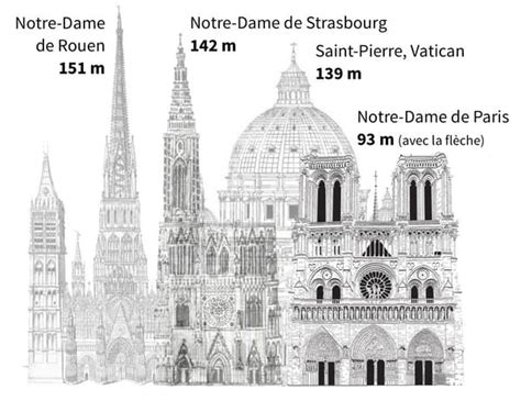 Notre Dame De Paris La D Mesure De La Cath Drale En Quatre Chiffres