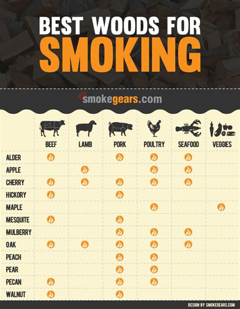 Smoking Times And Temperatures Chart An Outline Of Slow Cooking