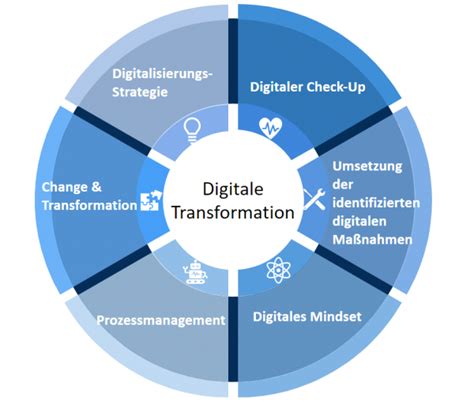 Digitale Transformation Gbs