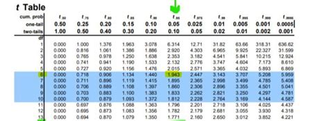 Weights of Elephants A sample of 7 adult elephants had an average
