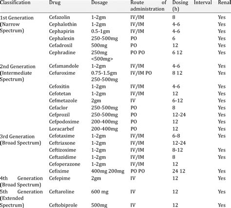 List Of Various Generation Cephalosporins Download Scientific Diagram