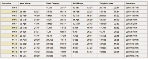 Roots N Shoots Lunar Gardening Planting By The Phases Of The Moon
