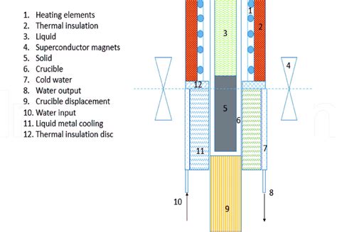 Bridgman Solidification Download Scientific Diagram