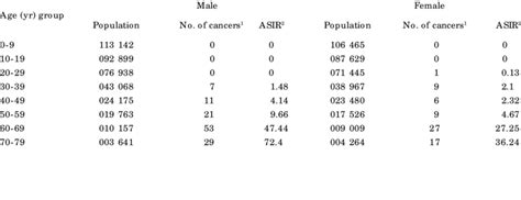 Age Specific Incidence Rate Per 100 000 Populationyear By Age And