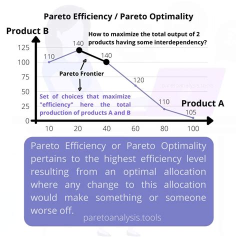 Pareto Efficiency Pareto Optimality 1 Perfect Allocation