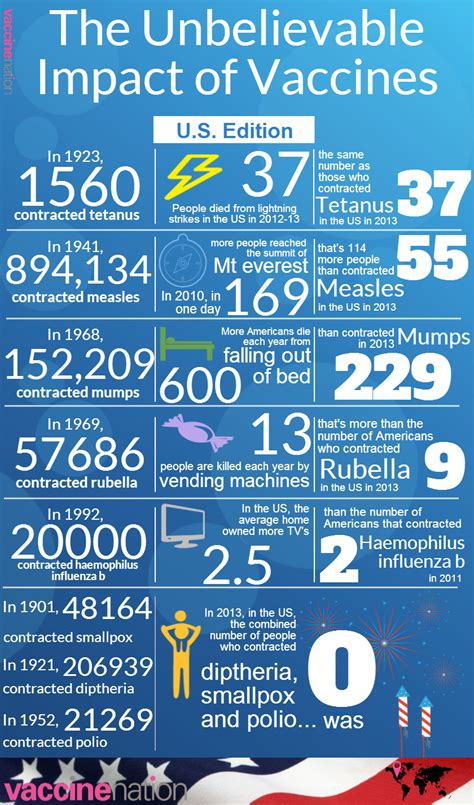 The seventh essay is entitled privateering and national defense: The Unbelievable Impact of Vaccines (Infographic)