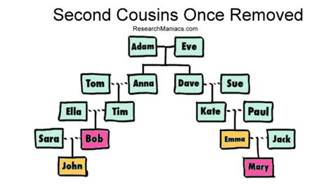 Second Cousins Once Removed