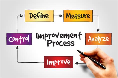Improvement Process, business concept | Bakken CPA PC