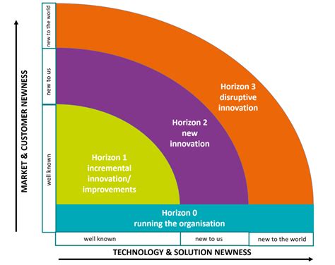 The 3 Horizons Of Innovation Drive Business Continuity