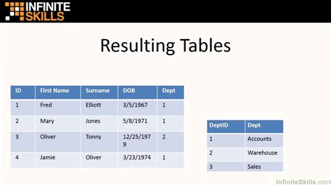 Sql Tutorial Relational Databases And Key Terms Explained Youtube