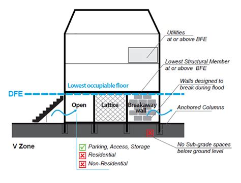 Flood Elevation Diagrams