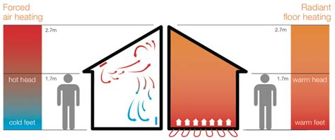 Heating Your Home Radiant Vs Forced Air Hummingbirdhill Homes