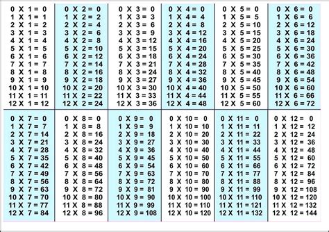 Multiplication Times Table Chart 1 12