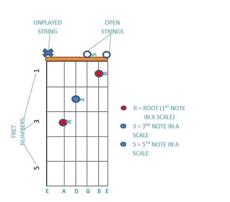 Guitar Chord Inversions Chartpdf