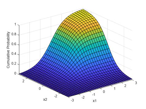 Multivariate T Distribution Matlab Simulink Mathworks Espa A