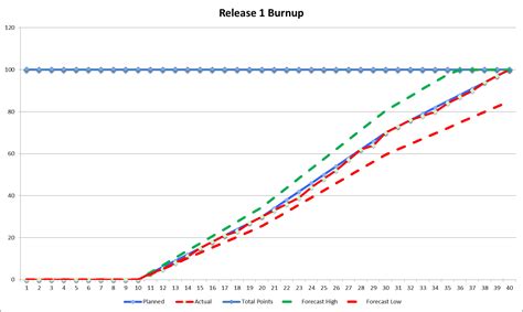 Essential Agile Processes Part 7 Release Burnup Chart Refinem