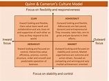The Cameron and Quinn Competing Values Culture Model - The World of ...