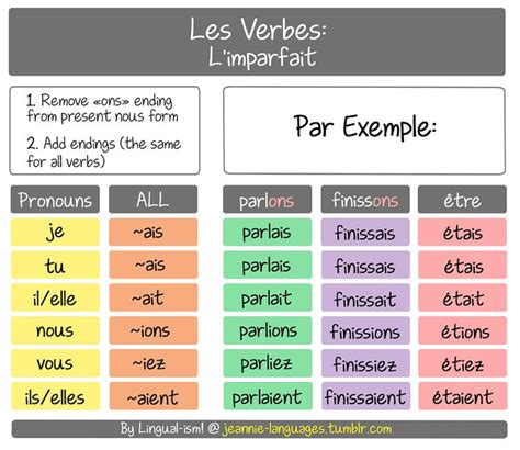 The French Verbs Chart With Different Words And Phrases On It