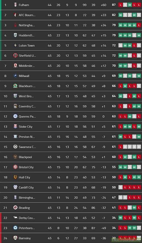 efl championship table with 1 matchday to go nottingham forest and bournemouth play each other