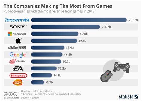 Chart The Companies Making The Most From Video Games Statista