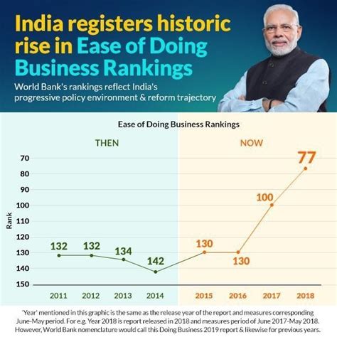 Index scores based on each economy's ease of doing business. India jumps 23 spots to No. 77 on World Bank Ease of Doing ...