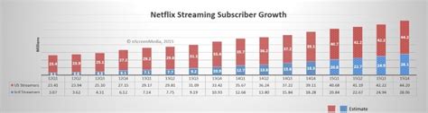 Netflix International Expansion Accelerates 150 Launches In 2 Yearsnscreenmedia
