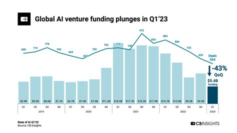State Of Ai Q123 Report Cb Insights Research