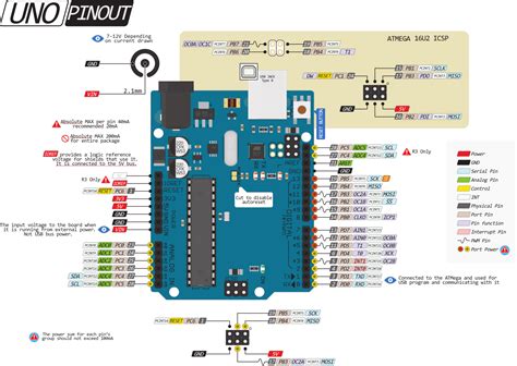 Arduino Uno R3 Распиновка питание и подключение