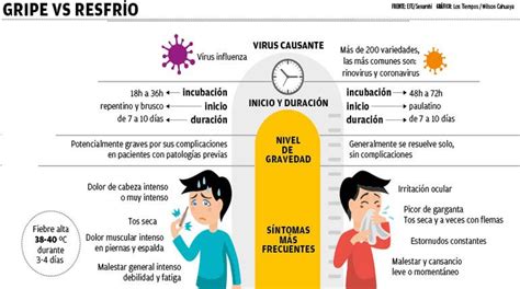 Resfrío Gripe O Alergia Conozca Las Diferencias Los Tiempos